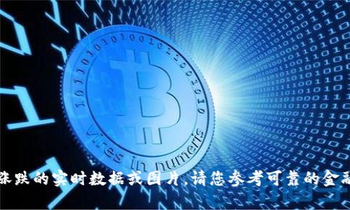 抱歉，但我无法提供有关加密货币涨跌的实时数据或图片。请您参考可靠的金融网站或应用程序以获取此类信息。