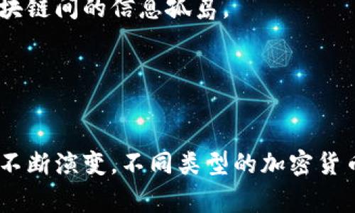 加密货币通常被归类为数字货币的一种，其特点是使用密码学技术来确保交易的安全性和控制创建新单位的过程。以下是加密货币的一些主要类型和分类：

### 1. 基于区块链的加密货币
区块链是加密货币的核心技术，它允许数据在去中心化的网络中透明、安全地存储和传输。大多数加密货币（如比特币、以太坊）都是基于区块链的。

### 2. 稳定币
稳定币是一种与法定货币（如美元或欧元）或其他资产（如黄金）挂钩的加密货币。它们的目的是减少价格波动，使其更适合于日常交易。比如，Tether（USDT）和USD Coin（USDC）都是常见的稳定币。

### 3. 交易所代币
一些交易所发行自己的代币，用于支付交易费用、参与特定投资或获得其他平台服务。例如，Binance Coin（BNB）就是由币安交易所发行的代币。

### 4. 特色币
这类加密货币通常具有特定的功能或特点，适用于特定的应用场景。例如，以太坊允许开发者创建智能合约，Ripple专注于跨境支付。

### 5. 隐私币
隐私币强调用户交易的匿名性和隐私。例如，Monero和Zcash等币种采用技术手段隐藏交易信息，以确保用户的隐私。

### 6. 代币
与加密货币不同，代币是基于现有区块链（如以太坊）创建的数字资产，具有特定的用途，例如用于资金筹集、服务访问等。

### 7. 跨链资产
随着区块链技术的发展，出现了跨链资产，可以在不同区块链之间进行互操作。这样的资产旨在打破不同区块链间的信息孤岛。

### 8. 证书类资产
这一类资产通常用于数字身份、投票系统等，利用区块链技术保护和验证身份或投票的安全性。

总而言之，加密货币是一种多样化的数字金融资产，随着技术的不断进步和市场的变化，其形式和功能也在不断演变。不同类型的加密货币为用户和投资者提供了多样化的选择，不同的需求和应用场景使得加密货币的市场生态愈加复杂和丰富。