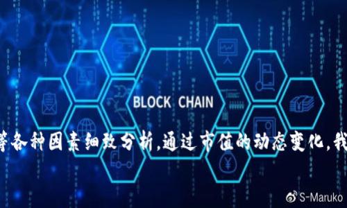 深入了解加密货币市值计算：解锁投资的实用秘钥/  
加密货币, 市值计算, 投资策略/guanjianci

引言：加密货币的魅力和复杂性
加密货币，作为一种新兴的数字资产，近年来吸引了全球投资者的关注。它以去中心化、匿名性和开放性等特性打破了传统金融的界限。在这个多变的市场中，了解加密货币的市值是每个投资者不可或缺的基础知识之一。不过，市值究竟是如何计算的？它有什么实用价值对投资决策又有何影响？本文将深入探讨这些问题，并结合我的亲身经历和思考，为您解开加密货币市值的迷雾。

一、什么是加密货币市值？
加密货币市值，简单来说，是一种量化加密货币整体价值的方法。它通常通过将某一加密货币的流通供应量与其当前市场价格相乘来计算。例如，如果某种加密货币的价格为100美元，而流通中的代币数量为1百万个，那么这种加密货币的市值便是1亿美金。
在我刚刚接触加密货币的时候，曾经把市值与实际价值混淆，认为市值越高的加密货币就一定越好。其实不然！市值是投资者评估加密货币流行度的一个指标，但并不直接代表该币的内在价值或未来潜力。这让我真切感受到，作为投资者，了解市值只是漫长学习旅途的起点，而不是终点。

二、加密货币市值的计算方法
如前所述，加密货币的市值计算公式为：
strong市值 = 当前价格 × 流通供应量/strong
这里的“当前价格”指的是在交易所中该加密货币实时交易的价格，而“流通供应量”则是当前市场上可用的该加密货币的数量。
值得注意的是，有些项目可能会拥有“最大供应量”这一概念，即这个代币最终的最大全部数量，而不是当前流通的数量。这对理解加密货币的稀缺性至关重要。例如，比特币的最大供应量为2100万枚，这就意味着一旦所有比特币被挖掘出来，它的供应量将不再增加。

三、市值的类型：理解不同的层次
加密货币市值可以分为几种类型，每种类型都能提供不同的洞见。
ul
    listrong全流通市值：/strong如前所述，利用当前价格乘以流通供应量计算得到的市值，反映的是市场上活跃的交易情况。/li
    listrong潜在市值：/strong指的是按照最大供应量计算的市值。这对于一些新项目尤其重要，因为它会影响潜在的投资回报率。/li
    listrong稀缺性市值：/strong有些代币的发行模式会导致供需关系的不平衡，从而影响其未来的价值。例如，某些项目可能会通过对代币进行销毁等方式增加稀缺性，从而影响市值。/li
/ul
在我参与过的一些投资项目中，确实发现市场上存在一些所谓的“隐性价值”。这些代币的流通市值可能不高，但其潜在市值却非常可观，因此能够吸引我这样的投资者进入。

四、为什么市值重要？
1. **市场定位**：市值是评估和分类加密货币的重要标准。通过观察市值，投资者可以了解整个市场的动态。一般来说，市值较大的货币更为稳定，而小市值货币则可能伴随更大的波动。
2. **投资决策的依据**：市值能够为投资决策提供参考。但请注意，市值并不是唯一的指标，投资者还要结合技术分析、项目的实际应用、团队背景等多方面因素来做出全面评估。
3. **风险评估**：市值越小的加密货币往往伴随着更高的风险。因此，在选择投资对象时，市值可以作为风险评估的一个重要指标。
我记得当我第一次关注比特币时，其市值已经接近数百亿美元，而那时一些小型新兴货币的市值可能只有几千万。这让我明白，想要在市场中获得成功，有时在高市值货币中寻找稳定的投资机会，未尝不是一种明智的选择。

五、影响加密货币市值的因素
加密货币的市值并不是静态的，它会受到多种因素的影响：
ul
    listrong市场需求：/strong如果某种加密货币的应用场景广泛并且受到了用户欢迎，那么需求增加将直接推动价格上升，从而提升市值。/li
    listrong技术进步：/strong随着技术的发展，许多加密货币项目会进行升级和改进，这可能会吸引新用户进入市场，从而提升其市值。/li
    listrong市场趋势：/strong整体市场的趋势和潮流也会影响单一加密货币的市值。例如，当整个市场处于牛市状态，市值普遍上升，而熊市时，则可能普遍下跌。/li
/ul
在我自己的投资旅程中，我曾经遇到过一些项目因其技术迭代与实际应用场景的滞后，导致市值大幅下滑。因此在选币时，我始终强调对项目技术背景与市场潜力的深入了解。

六、如何利用市值进行投资决策？
1. **选择稳健的投资对象**：市值较大的加密货币通常拥有相对成熟的生态和稳定的用户基础，可以作为基础投资资产。
2. **寻找增长潜力项目**：分析市值小而具有增长潜力的项目，可以捕捉到潜在的高回报机会。但要谨防市场情绪的波动，做好风险控制。
3. **关注市场趋势**：时刻关注市场动态、政策变化和技术革新，以调整自己的投资策略。
4. **做好分散投资**：将投资分散在不同市值的加密货币中，以降低潜在风险。
我在做投资决策时，通常会参考多个市值层次的加密货币，平衡风险和收益。这种多样化的策略让我更能适应瞬息万变的市场，减少因单一货币波动而带来的压力。

七、结论：市值的动态与前路展望
加密货币市值的计算和理解是进入这一领域的基础。虽然市值为我们提供了很多有用的信息，但要真正做到明智投资，我们还需要结合市场心态、技术发展和项目背景等各种因素细致分析。通过市值的动态变化，我们不仅能更好地把握市场机会，也能在复杂的投资环境中做出理性的决策。
我相信，只要我们能保持学习的心态，不断提高自己的分析能力和判断力，就一定能够在加密货币的海洋中乘风破浪，拥有自己的闪亮一角。